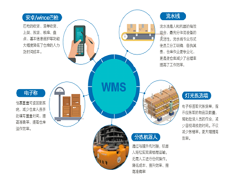 工厂条码仓库管理系统与物流软件研发的成本解析