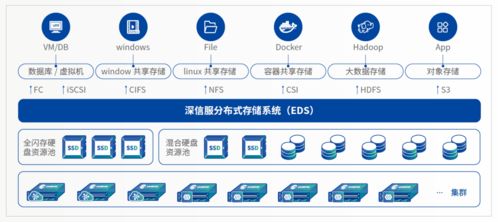 深信服EDS存储荣获2020云存储软件产品金奖 物流软件研发的数字化引擎
