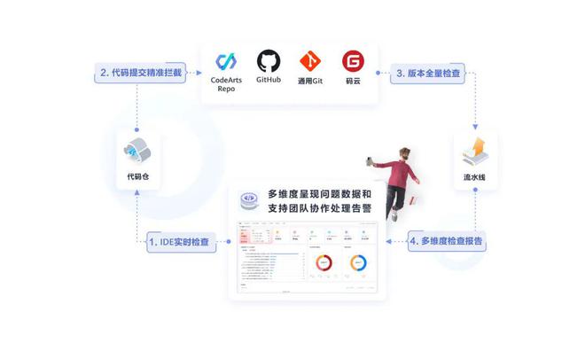 华为云推出CodeArts Check代码检查服务，为物流软件研发保驾护航