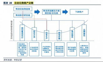 物流自动化投资小逻辑与物流软件研发